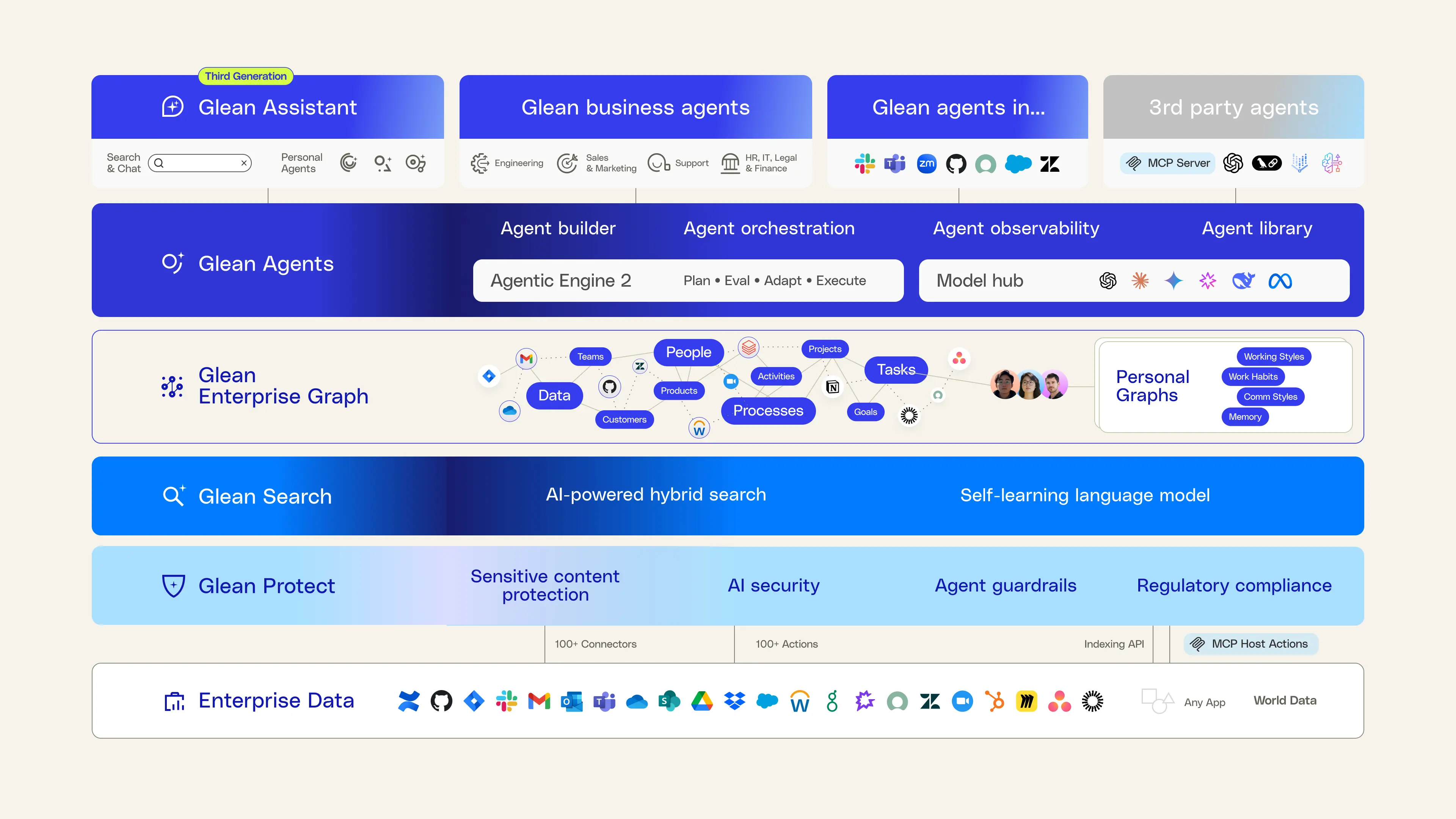 Glean surfacing documents and people relevant to the user
